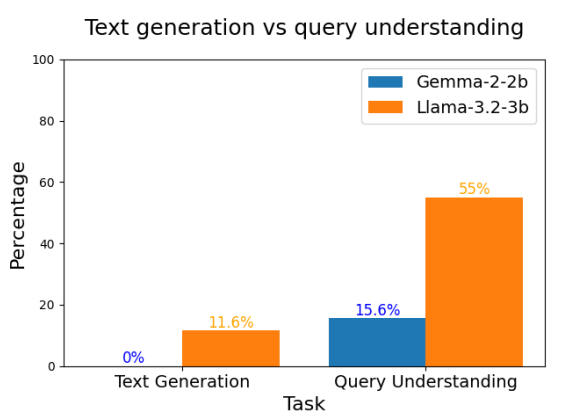 understanding_vs_generation.png
